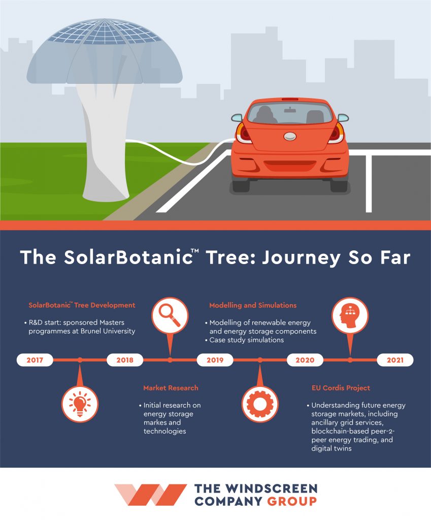 Solar Trees That Can Charge Electric Cars