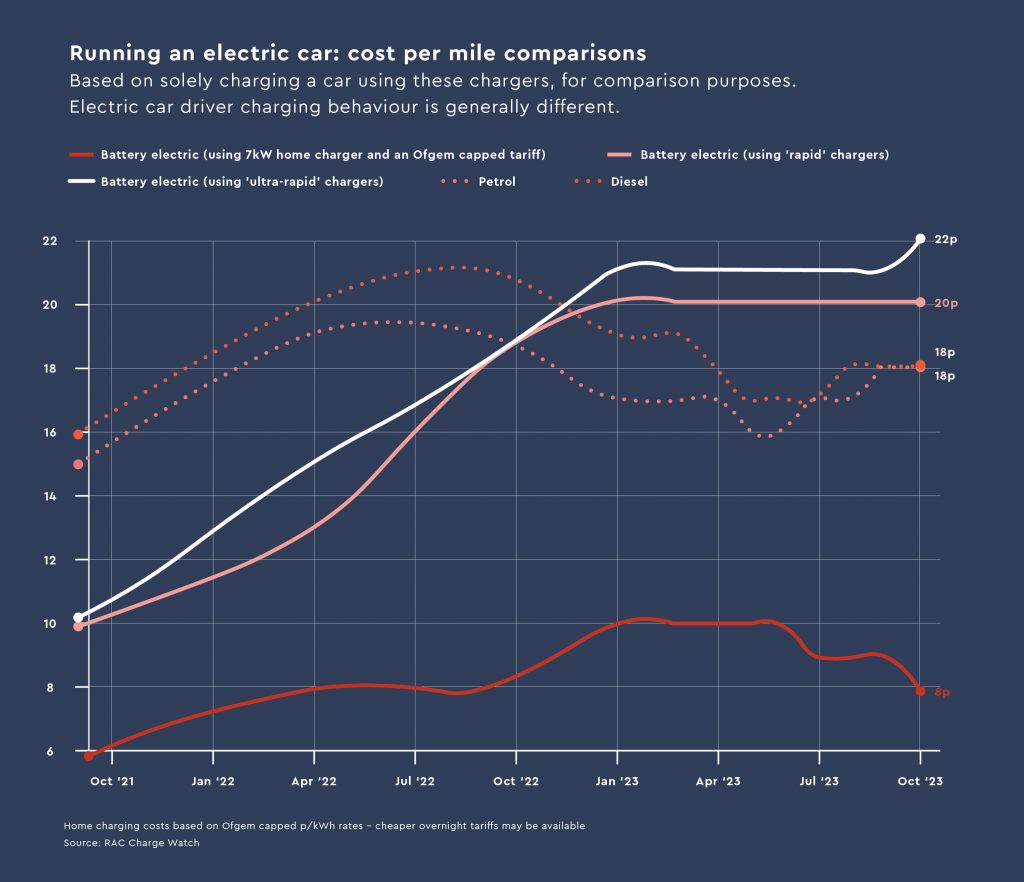 Runnung an EV - Cost per mile comparisons