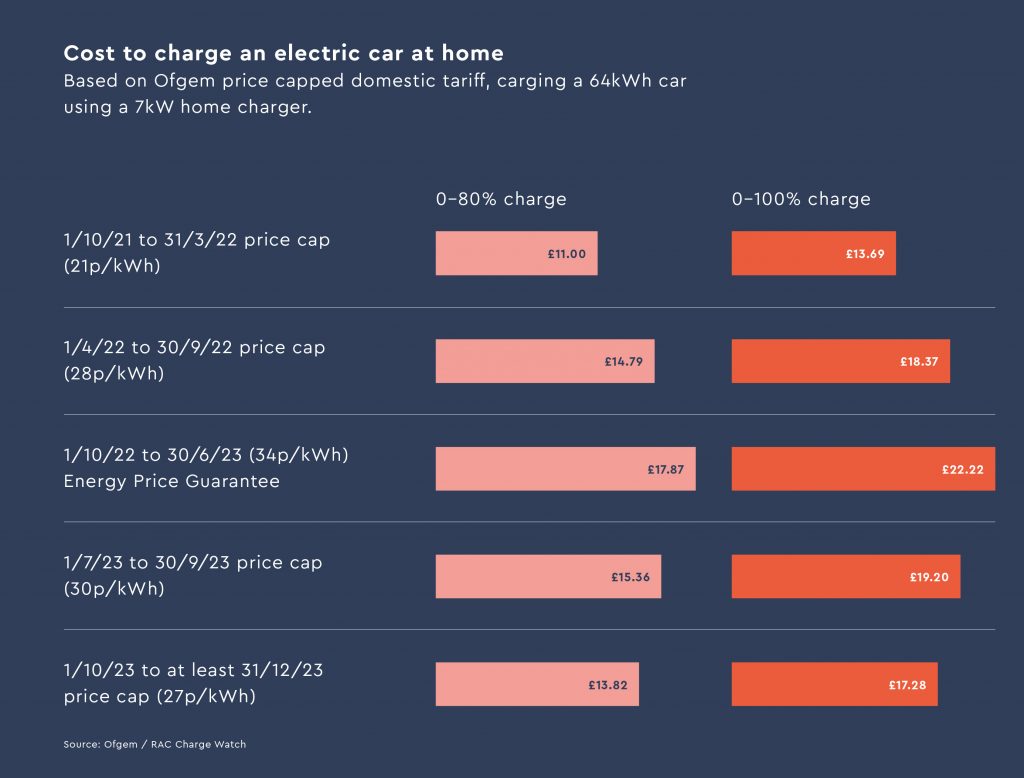 Cost to charge an EV at home