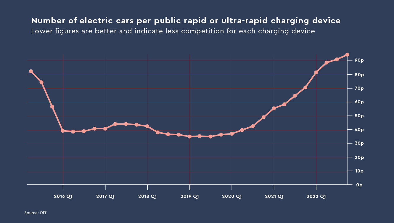 ultra rapid charging points uk