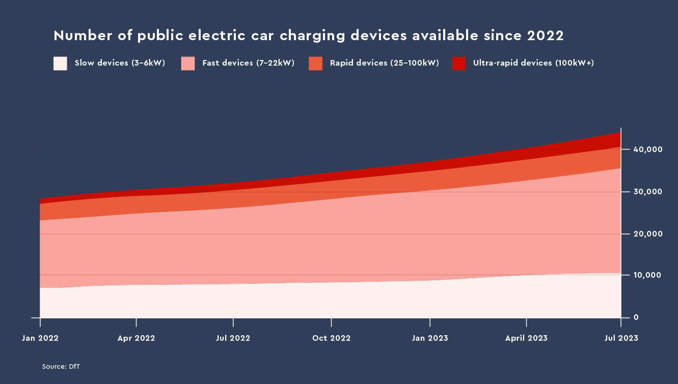EV charging points since 2022