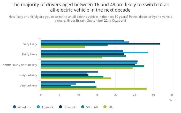 drivers aged between 16 and 49 are likely to switch to an all-electric vehicle